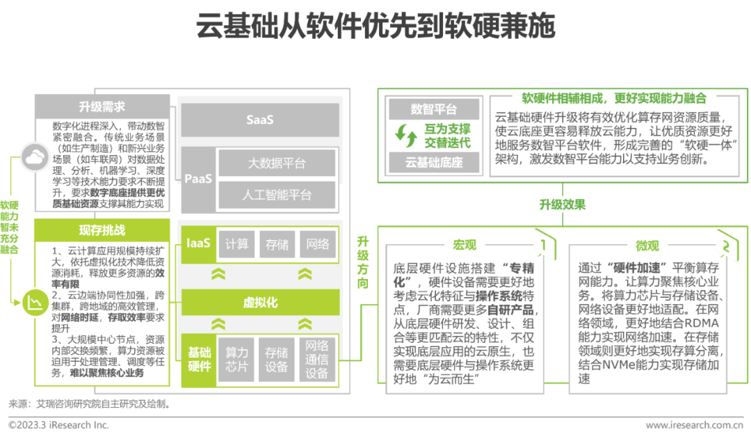 CQ9电子艾瑞咨询：2023年中国科技与IT十大趋势(图2)