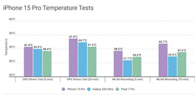 问题实锤！苹果承认iPhone 15存CQ9电子在过热的问题正在开发修复补丁(图3)