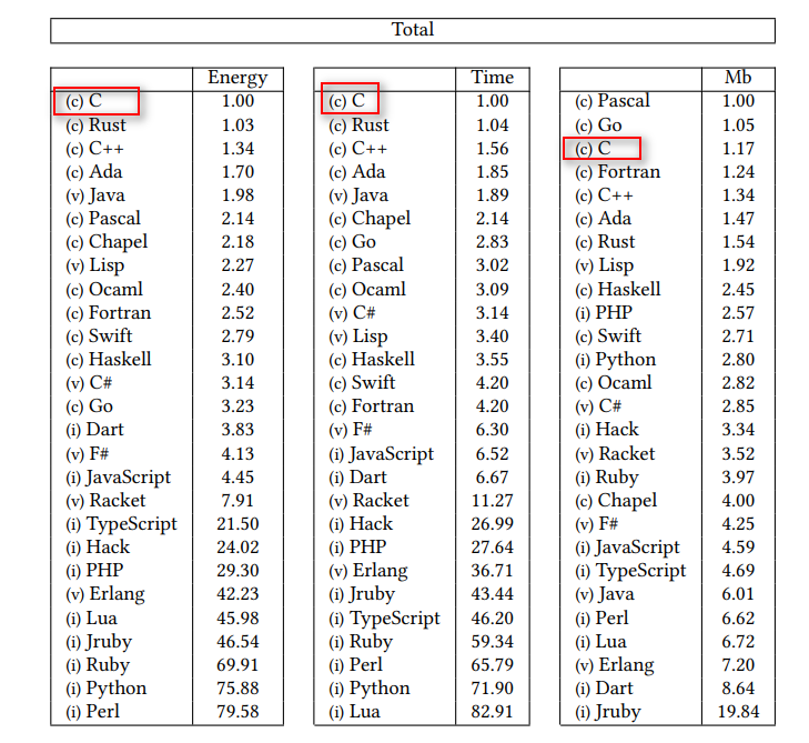 嵌入CQ9电子式软件开发中C语言能耗消耗最低(图1)
