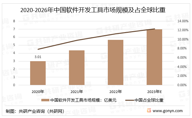 CQ9电子2023年全球软件开发工具市场规模及细分市场占比分析[图](图2)