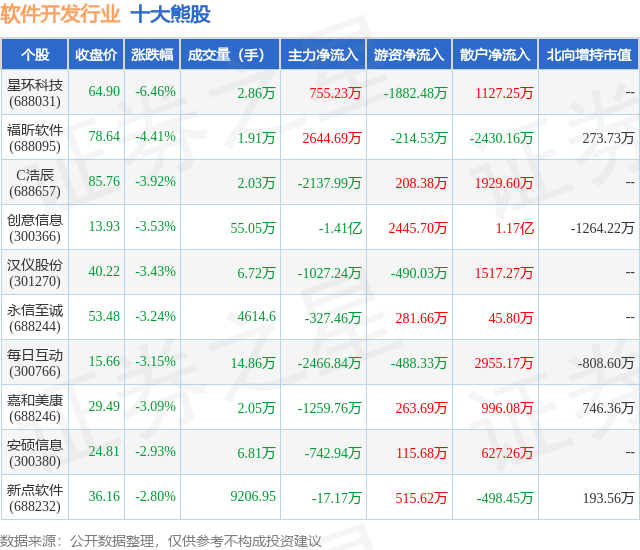 CQ9电子10月12日软件开发行业十大熊股一览(图1)