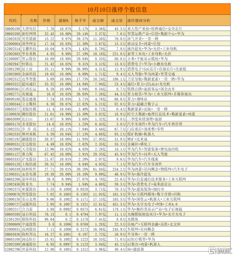 龙虎榜 润和软件获752亿抢筹3机构抛售恒为科技近3亿元炒股养家买入超CQ9电子6000万(图2) 龙虎榜 润和软件获752亿抢筹3机构抛售恒为科技近3亿元炒股养家买入超CQ9电子6000万(图2)