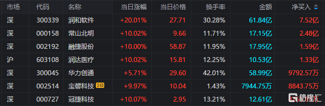 龙虎榜 润和软件获752亿抢筹3机构抛售恒为科技近3亿元炒股养家买入超CQ9电子6000万(图4) 龙虎榜 润和软件获752亿抢筹3机构抛售恒为科技近3亿元炒股养家买入超CQ9电子6000万(图4)