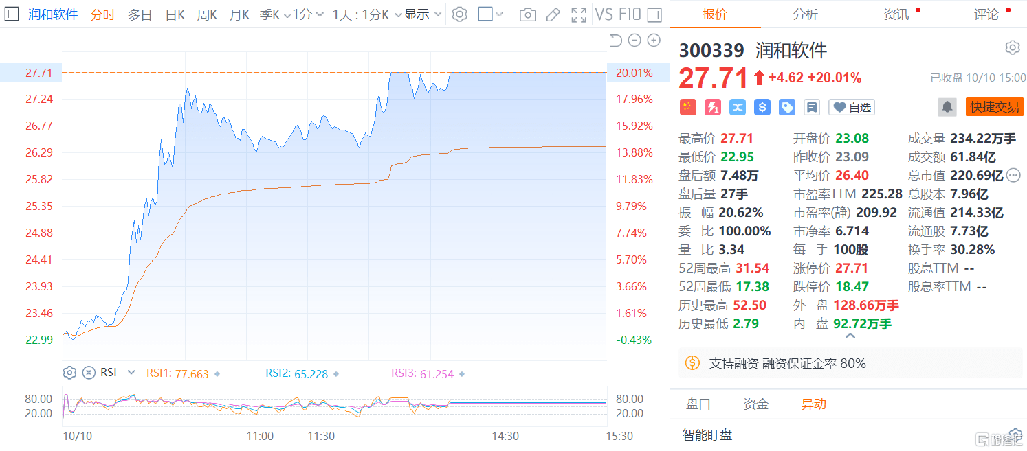 龙虎榜 润和软件获752亿抢筹3机构抛售恒为科技近3亿元炒股养家买入超CQ9电子6000万(图5) 龙虎榜 润和软件获752亿抢筹3机构抛售恒为科技近3亿元炒股养家买入超CQ9电子6000万(图5)