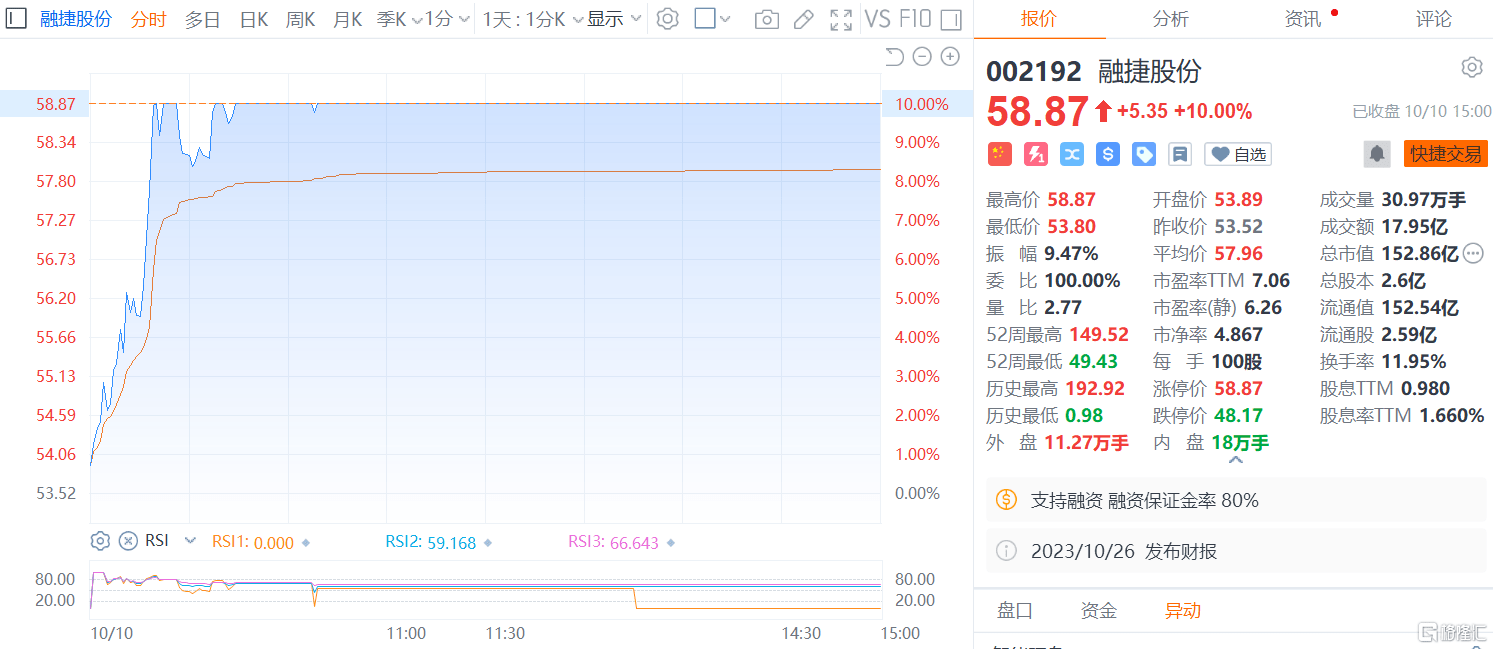 龙虎榜 润和软件获752亿抢筹3机构抛售恒为科技近3亿元炒股养家买入超CQ9电子6000万(图6) 龙虎榜 润和软件获752亿抢筹3机构抛售恒为科技近3亿元炒股养家买入超CQ9电子6000万(图6)