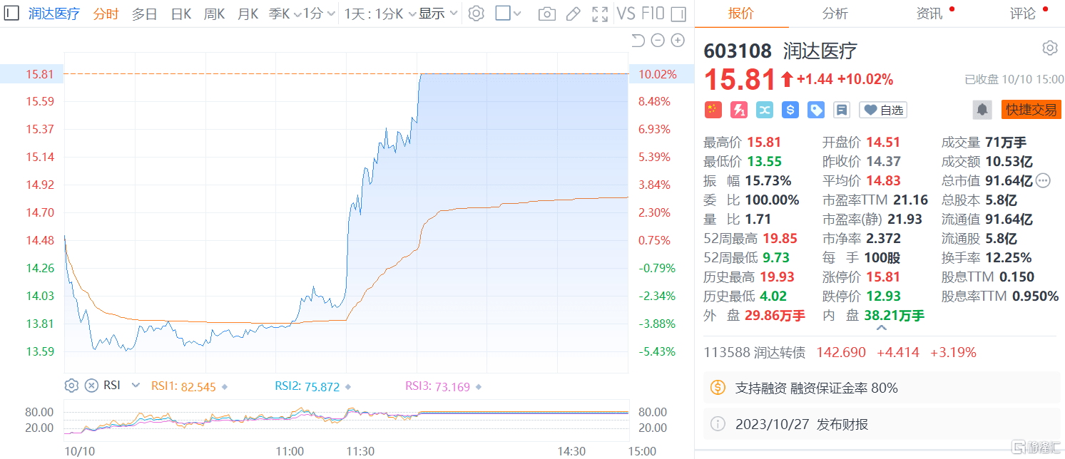 龙虎榜 润和软件获752亿抢筹3机构抛售恒为科技近3亿元炒股养家买入超CQ9电子6000万(图8) 龙虎榜 润和软件获752亿抢筹3机构抛售恒为科技近3亿元炒股养家买入超CQ9电子6000万(图8)