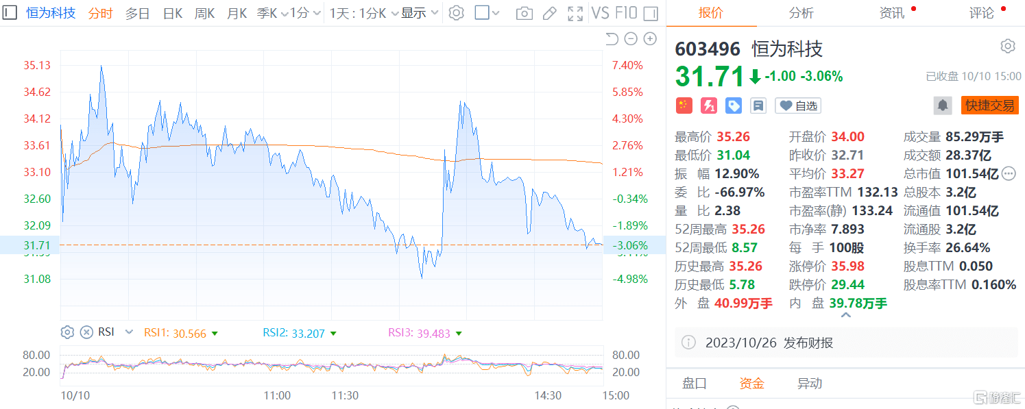 龙虎榜 润和软件获752亿抢筹3机构抛售恒为科技近3亿元炒股养家买入超CQ9电子6000万(图7) 龙虎榜 润和软件获752亿抢筹3机构抛售恒为科技近3亿元炒股养家买入超CQ9电子6000万(图7)