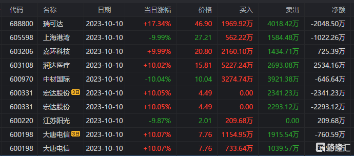 龙虎榜 润和软件获752亿抢筹3机构抛售恒为科技近3亿元炒股养家买入超CQ9电子6000万(图9) 龙虎榜 润和软件获752亿抢筹3机构抛售恒为科技近3亿元炒股养家买入超CQ9电子6000万(图9)