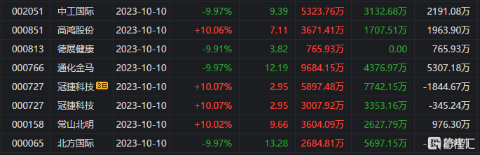 龙虎榜 润和软件获752亿抢筹3机构抛售恒为科技近3亿元炒股养家买入超CQ9电子6000万(图11) 龙虎榜 润和软件获752亿抢筹3机构抛售恒为科技近3亿元炒股养家买入超CQ9电子6000万(图11)