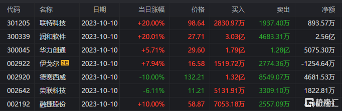 龙虎榜 润和软件获752亿抢筹3机构抛售恒为科技近3亿元炒股养家买入超CQ9电子6000万(图10) 龙虎榜 润和软件获752亿抢筹3机构抛售恒为科技近3亿元炒股养家买入超CQ9电子6000万(图10)