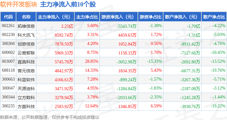 CQ9电子软件开发板块10月16日跌081%佳发教育领跌主力资金净流出479亿元(图3)