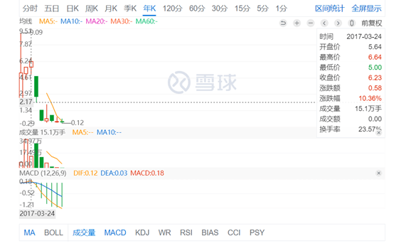 CQ9电子两年虚增7000万收入颂大教育“千疮百孔”(图3) CQ9电子两年虚增7000万收入颂大教育“千疮百孔”(图3)