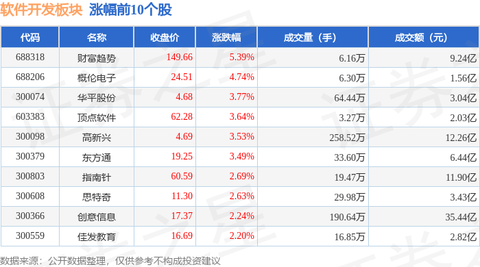 CQ9电子软件开发板块10月19日跌12%三维天地领跌主力资金净流出1223亿元(图1) CQ9电子软件开发板块10月19日跌12%三维天地领跌主力资金净流出1223亿元(图1)