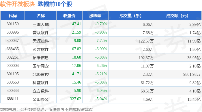 CQ9电子软件开发板块10月19日跌12%三维天地领跌主力资金净流出1223亿元(图2) CQ9电子软件开发板块10月19日跌12%三维天地领跌主力资金净流出1223亿元(图2)