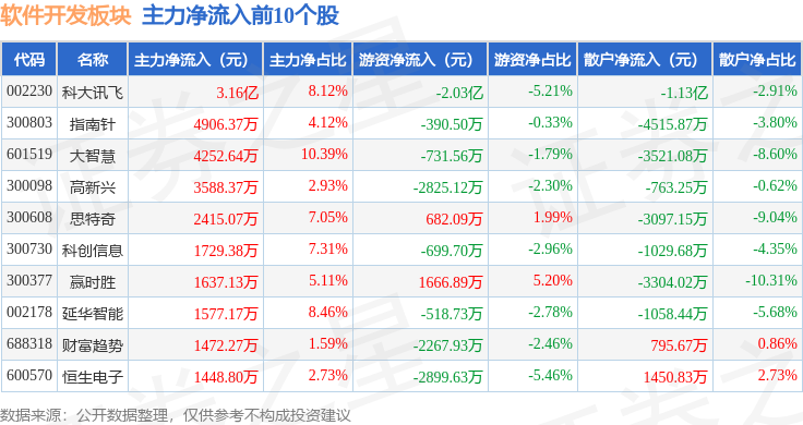 CQ9电子软件开发板块10月19日跌12%三维天地领跌主力资金净流出1223亿元(图3) CQ9电子软件开发板块10月19日跌12%三维天地领跌主力资金净流出1223亿元(图3)
