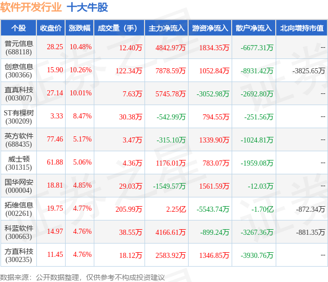 10月16日软件开发行业十大牛股一览CQ9电子(图1)