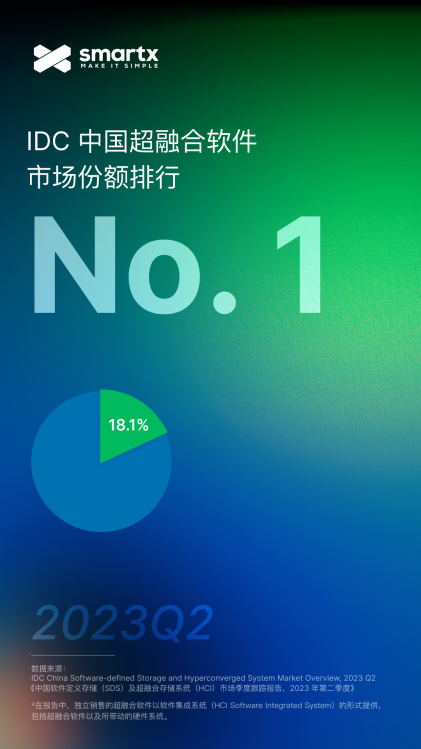 IDC发布2023 CQ9电子Q2中国超融合软件市场份额报告SmartX位列第一(图1)