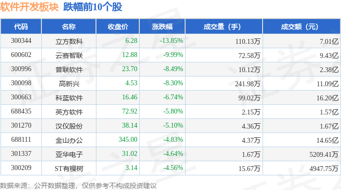 CQ9电子软件开发板块10月18日跌165%立方数科领跌北向资金增持264亿元(图2) CQ9电子软件开发板块10月18日跌165%立方数科领跌北向资金增持264亿元(图2)