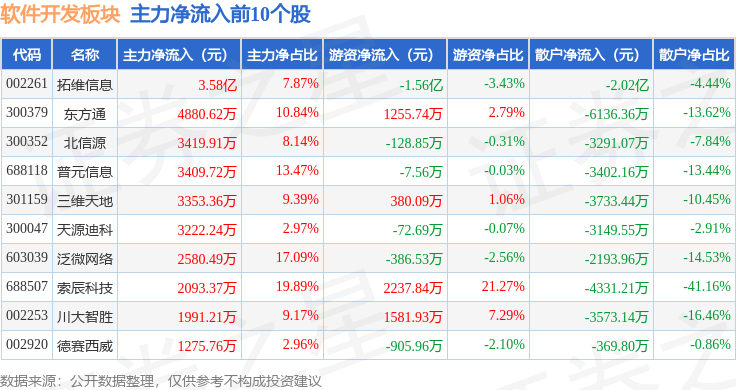 CQ9电子软件开发板块10月18日跌165%立方数科领跌北向资金增持264亿元(图3) CQ9电子软件开发板块10月18日跌165%立方数科领跌北向资金增持264亿元(图3)