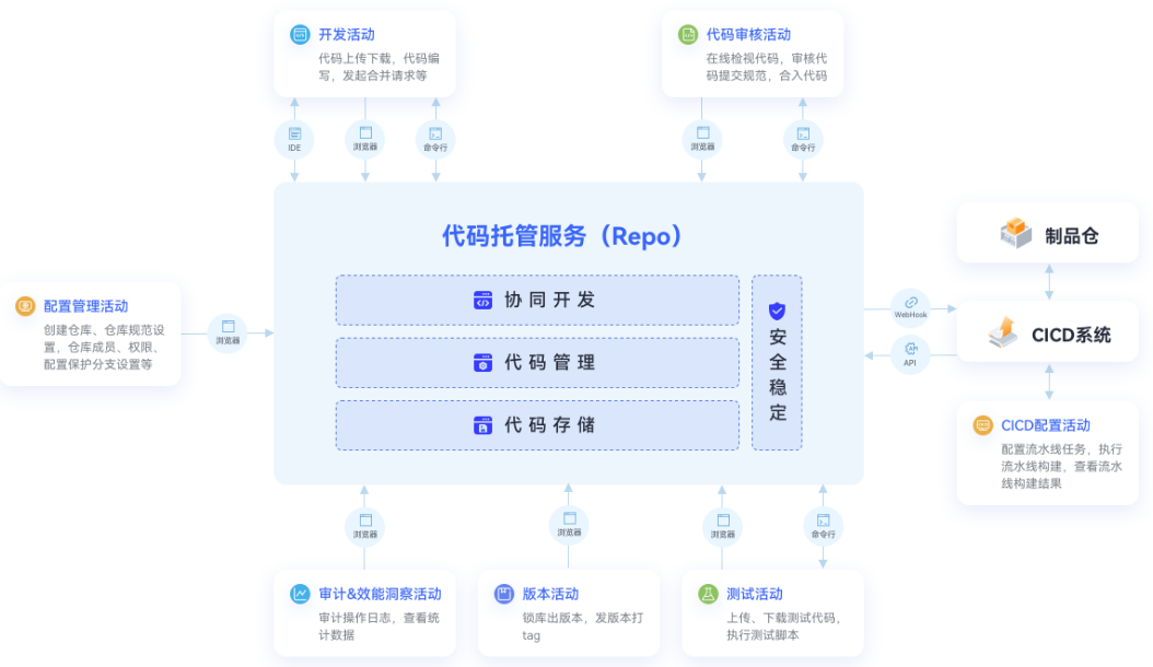 稳定可靠安全无忧 华为CQ9电子云发布代码托管服务CodeArts Repo(图1) 稳定可靠安全无忧 华为CQ9电子云发布代码托管服务CodeArts Repo(图1)