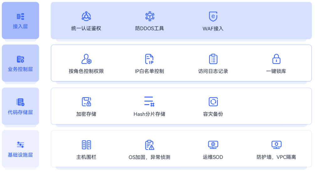 稳定可靠安全无忧 华为CQ9电子云发布代码托管服务CodeArts Repo(图2) 稳定可靠安全无忧 华为CQ9电子云发布代码托管服务CodeArts Repo(图2)