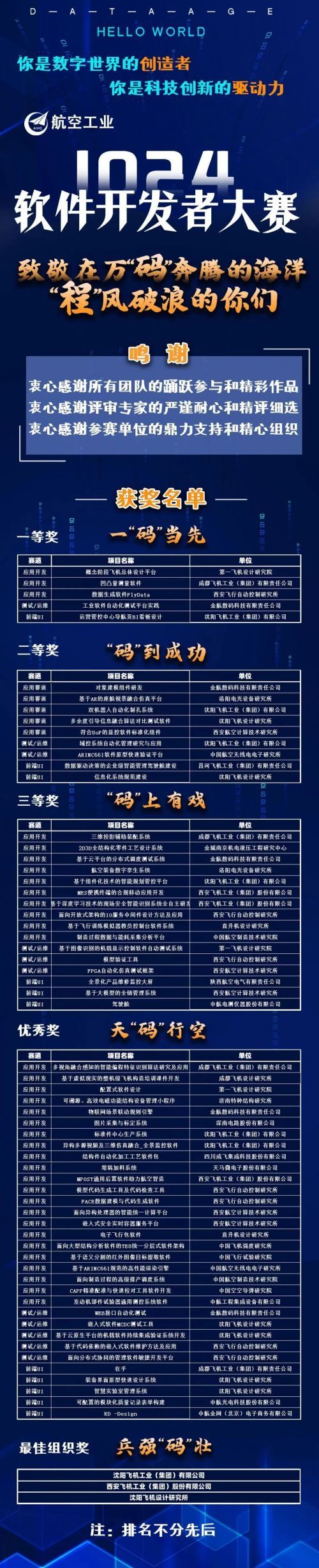 CQ9电子“码”到“程”功！航空工业首届1024软件开发者大赛结果揭晓(图1)