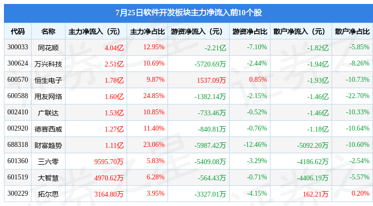 CQ9电子软件开发板块7月25日涨289%财富趋势领涨主力资金净流入1322亿元(图3)