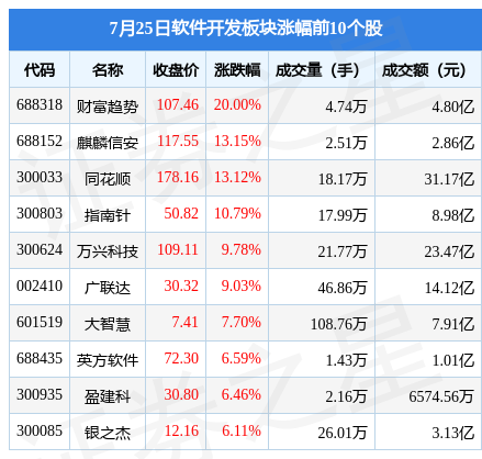 CQ9电子软件开发板块7月25日涨289%财富趋势领涨主力资金净流入1322亿元(图1)