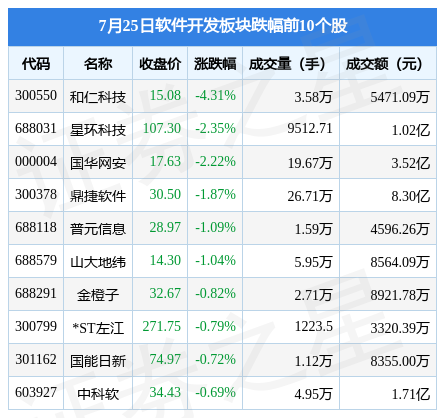 CQ9电子软件开发板块7月25日涨289%财富趋势领涨主力资金净流入1322亿元(图2)