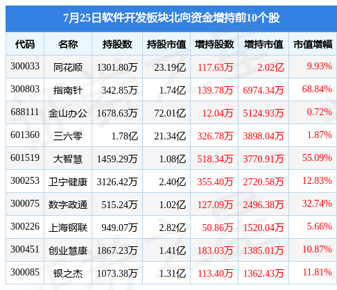 CQ9电子软件开发板块7月25日涨289%财富趋势领涨主力资金净流入1322亿元(图4)