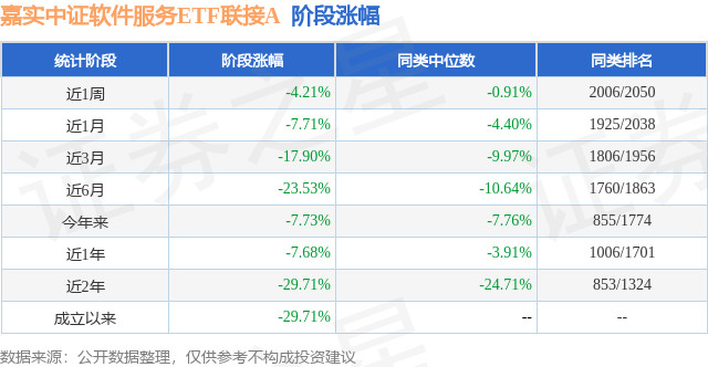 三季报点评：嘉实中证软件服务ETF联接A基金季度涨幅-1723%CQ9电子(图1)