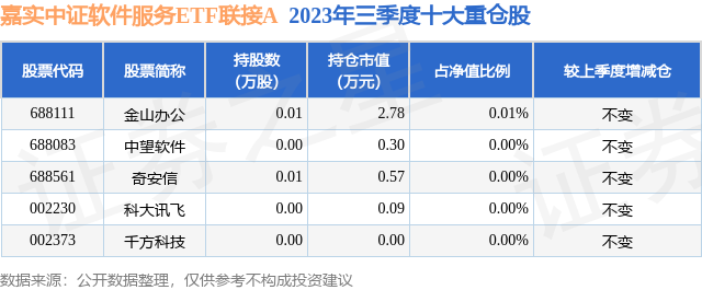 三季报点评：嘉实中证软件服务ETF联接A基金季度涨幅-1723%CQ9电子(图2)