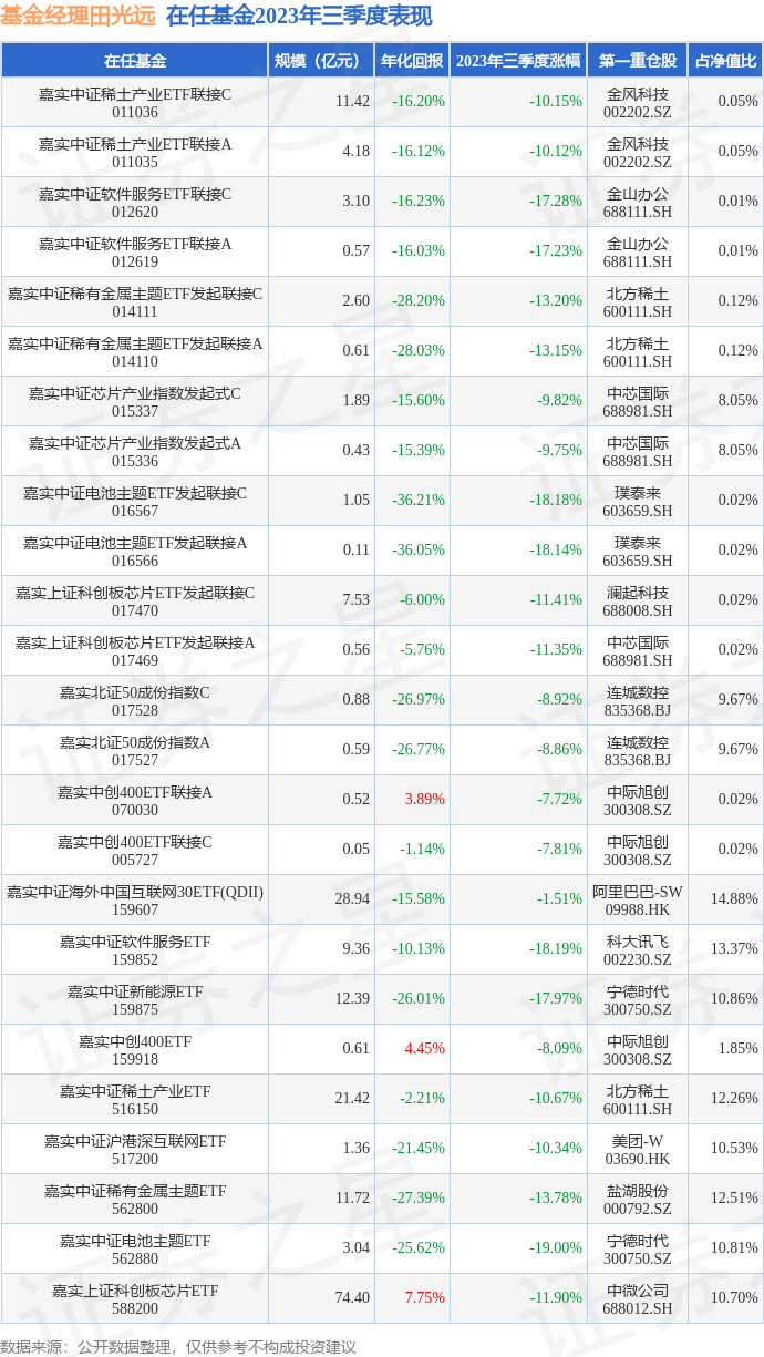 三季报点评：嘉实中证软件服务ETF联接A基金季度涨幅-1723%CQ9电子(图3)