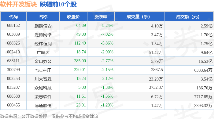 软件开发板块10月30日涨CQ9电子128%思特奇领涨主力资金净流入766亿元(图2)