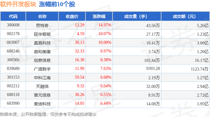 软件开发板块10月30日涨CQ9电子128%思特奇领涨主力资金净流入766亿元(图1)