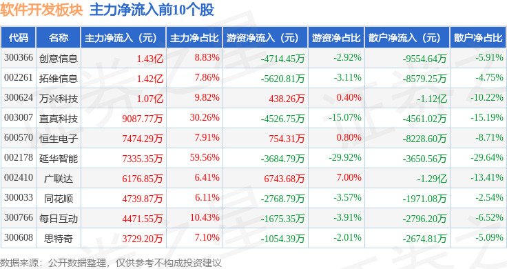 软件开发板块10月30日涨CQ9电子128%思特奇领涨主力资金净流入766亿元(图3)