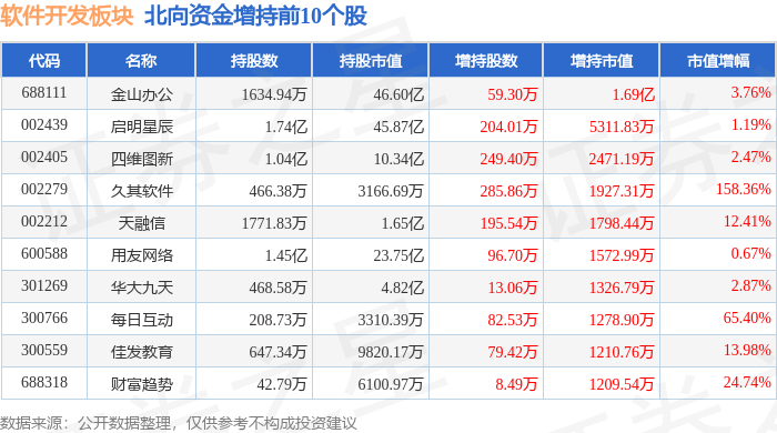 软件开发板块10月30日涨CQ9电子128%思特奇领涨主力资金净流入766亿元(图4)