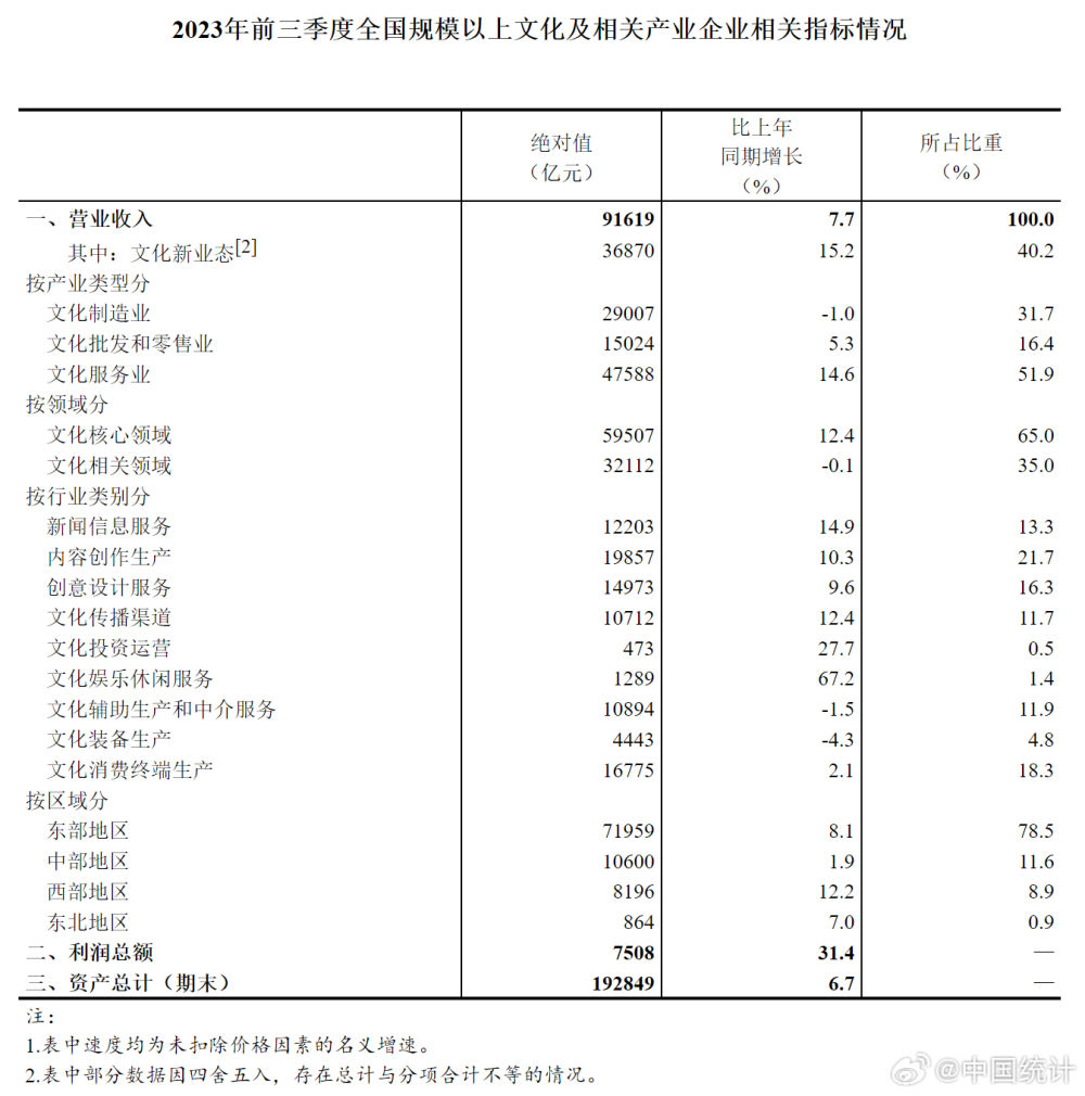 CQ9电子前三季度全国规上文化及相关产业企业营收增77%(图1) CQ9电子前三季度全国规上文化及相关产业企业营收增77%(图1)