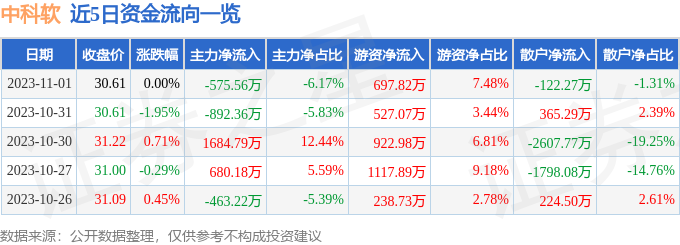 CQ9电子股票行情快报:中科软(603927)11月1日主力资金净卖出57556万元(图1) CQ9电子股票行情快报:中科软(603927)11月1日主力资金净卖出57556万元(图1)