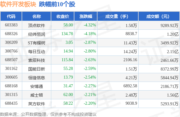 软件开CQ9电子发板块9月21日跌052%顶点软件领跌主力资金净流出672亿元(图2)
