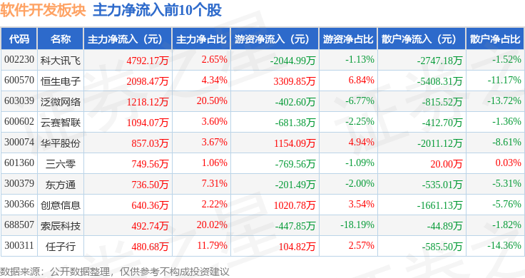 软件开CQ9电子发板块9月21日跌052%顶点软件领跌主力资金净流出672亿元(图3)
