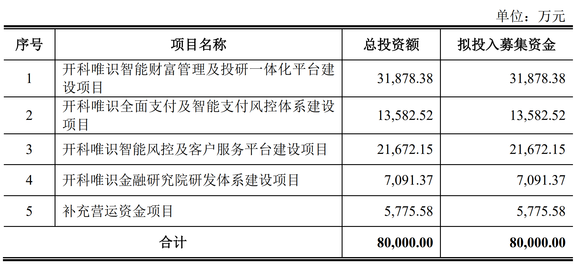 CQ9电子开科唯识IPO:超95%收入来自银行业金融机构 拟花168亿募资购置办公场地(图2) CQ9电子开科唯识IPO:超95%收入来自银行业金融机构 拟花168亿募资购置办公场地(图2)