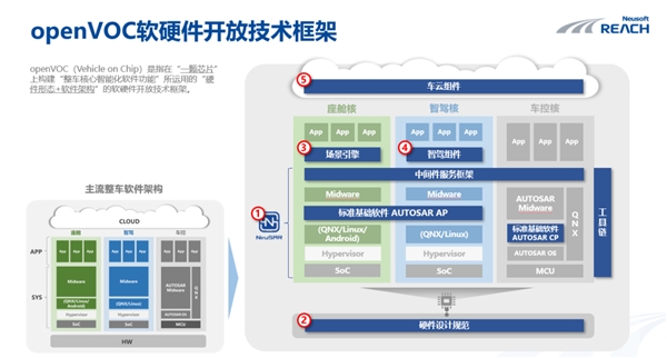 CQ9电子软件定义汽车新阶段下openVOC开放技术框架赋能智能汽车应用创新(图3) CQ9电子软件定义汽车新阶段下openVOC开放技术框架赋能智能汽车应用创新(图3)