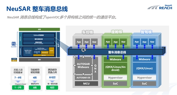 CQ9电子软件定义汽车新阶段下openVOC开放技术框架赋能智能汽车应用创新(图4) CQ9电子软件定义汽车新阶段下openVOC开放技术框架赋能智能汽车应用创新(图4)
