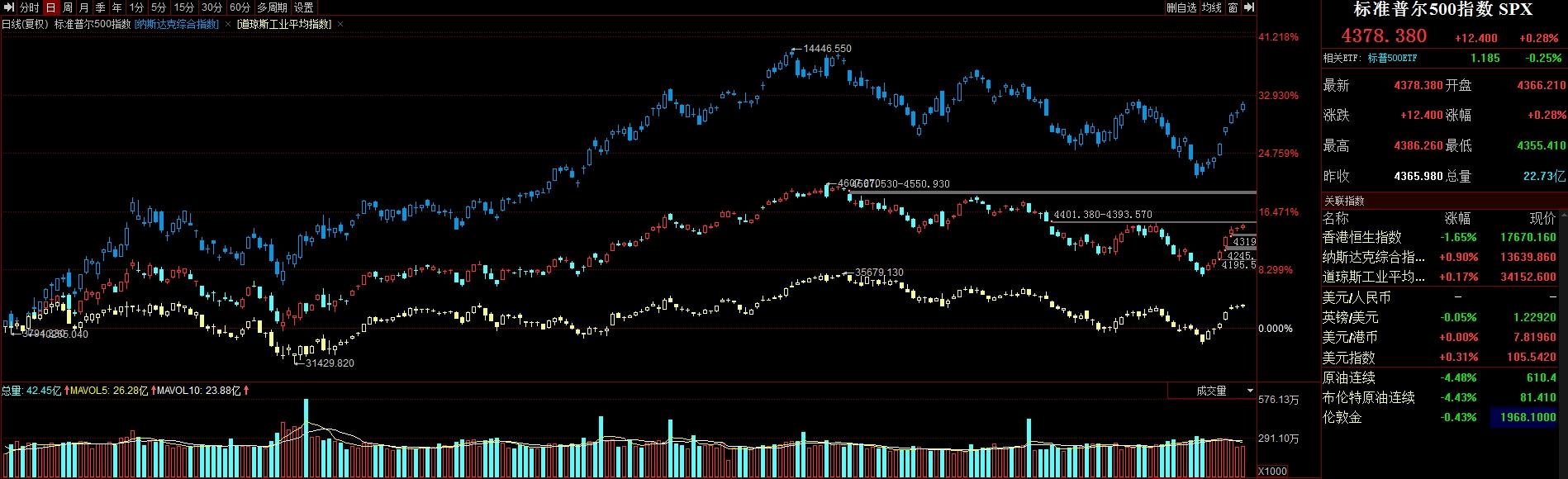 CQ9电子全球要闻:纳指标普创两年最长连涨 需求担忧再起原油大跌逾4%(图1) CQ9电子全球要闻:纳指标普创两年最长连涨 需求担忧再起原油大跌逾4%(图1)