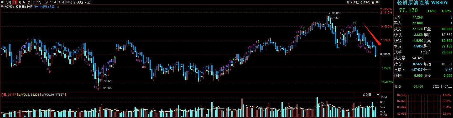 CQ9电子全球要闻:纳指标普创两年最长连涨 需求担忧再起原油大跌逾4%(图4) CQ9电子全球要闻:纳指标普创两年最长连涨 需求担忧再起原油大跌逾4%(图4)