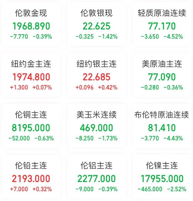 CQ9电子全球要闻:纳指标普创两年最长连涨 需求担忧再起原油大跌逾4%(图7) CQ9电子全球要闻:纳指标普创两年最长连涨 需求担忧再起原油大跌逾4%(图7)