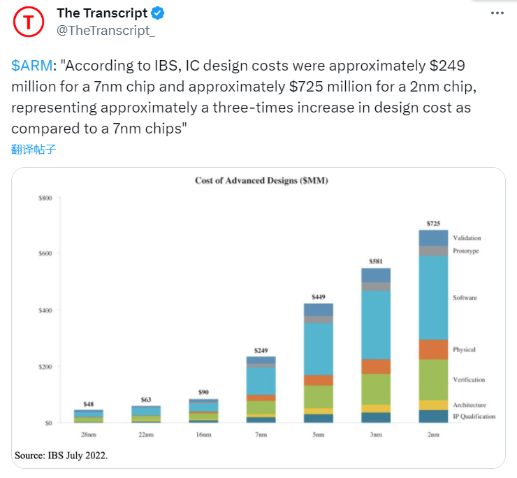 CQ9电子机构:2nm级芯片设计开发成本达725亿美元(图1) CQ9电子机构:2nm级芯片设计开发成本达725亿美元(图1)