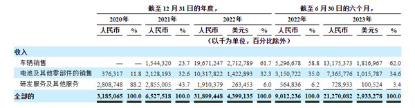 CQ9电子三年交付17000辆、估值940亿元 极氪两年半造出一个IPO(图1) CQ9电子三年交付17000辆、估值940亿元 极氪两年半造出一个IPO(图1)
