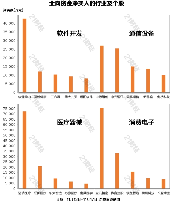 北向资金上周净卖出近50亿元逆势增持软件CQ9电子开发行业1503亿元（附名单）(图2)